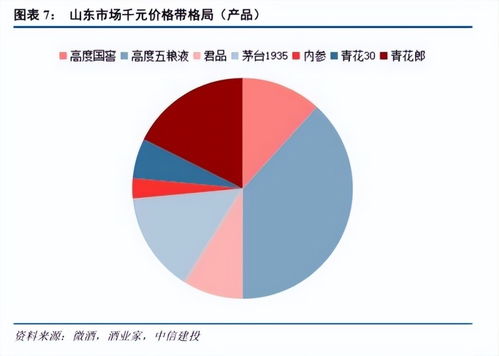 450億山東白酒市場(chǎng)圖譜 群雄逐鹿，誰與爭(zhēng)鋒？